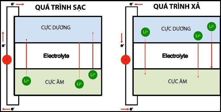 Pin lithium