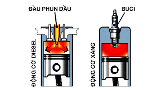 so sánh động cơ xăng và động cơ diesel